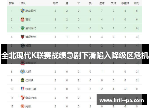 全北现代K联赛战绩急剧下滑陷入降级区危机 全北现代K联赛战绩急剧下滑陷入降级区危机